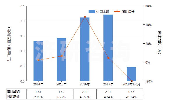 2014-2018年3月中國硫酸鎂(HS28332100)進(jìn)口總額及增速統(tǒng)計(jì)